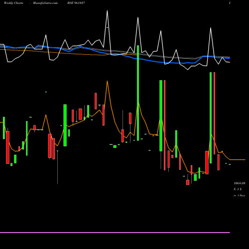 Weekly charts share 961837 841IREDA24 BSE Stock exchange 