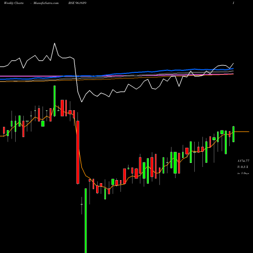 Weekly charts share 961839 880IREDA29 BSE Stock exchange 