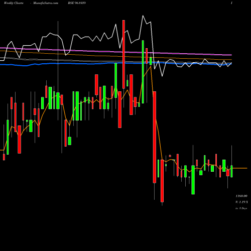 Weekly charts share 961839 880IREDA29 BSE Stock exchange 