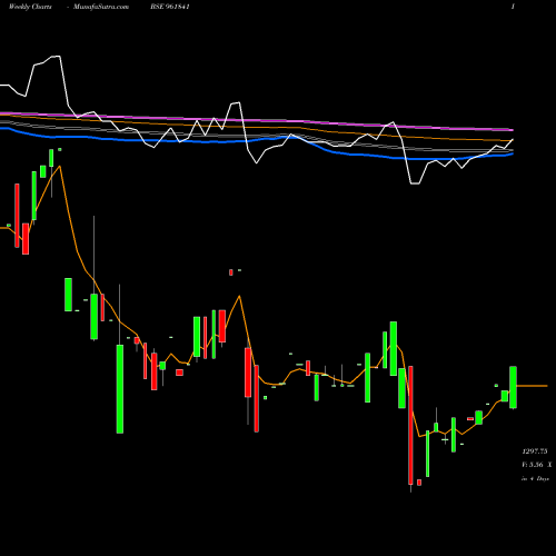 Weekly charts share 961841 880IREDA34 BSE Stock exchange 