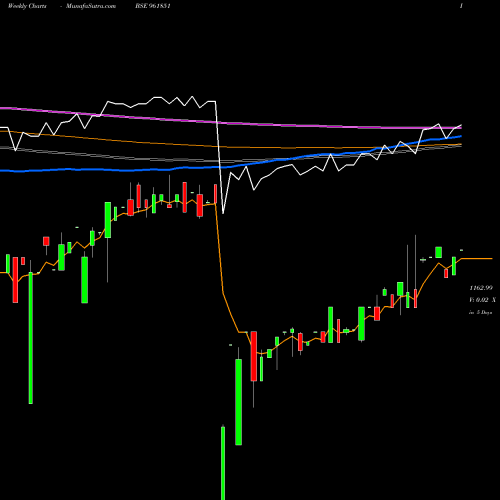 Weekly charts share 961851 900KPL29 BSE Stock exchange 