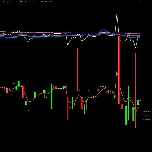 Weekly charts share 961853 900KPL34 BSE Stock exchange 