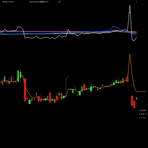Weekly charts share 961863 898HUDCO29 BSE Stock exchange 