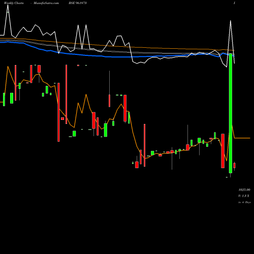 Weekly charts share 961873 844REC24 BSE Stock exchange 