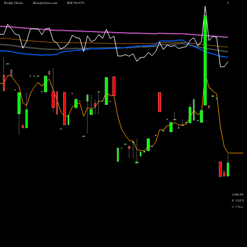 Weekly charts share 961875 888REC29 BSE Stock exchange 
