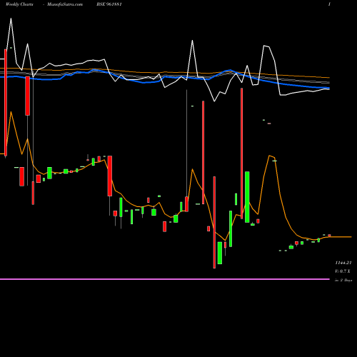Weekly charts share 961881 863IRFC29 BSE Stock exchange 