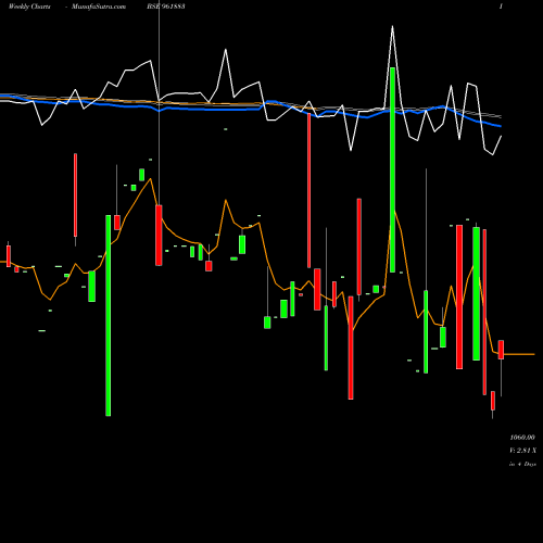 Weekly charts share 961883 844IRFC24 BSE Stock exchange 