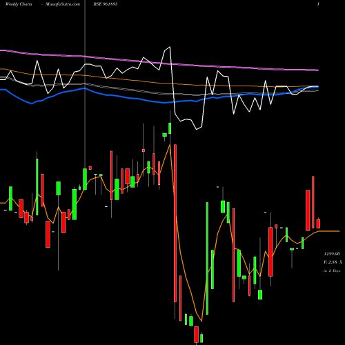 Weekly charts share 961885 888IRFC29 BSE Stock exchange 