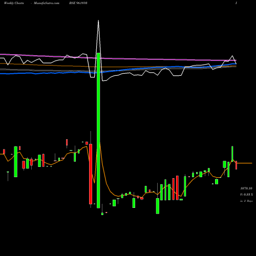 Weekly charts share 961893 841IIFCL24B BSE Stock exchange 