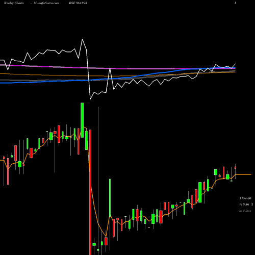 Weekly charts share 961895 880IIFCL29 BSE Stock exchange 