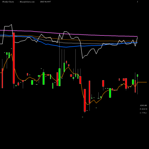 Weekly charts share 961897 880IIFCL34 BSE Stock exchange 