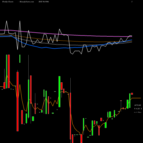 Weekly charts share 961906 736NTPC25D BSE Stock exchange 