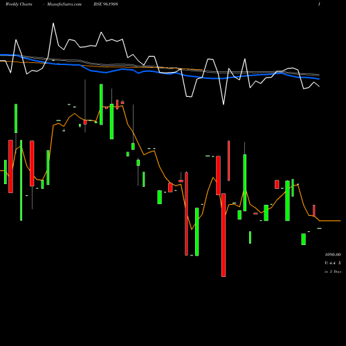 Weekly charts share 961908 753NTPC30E BSE Stock exchange 