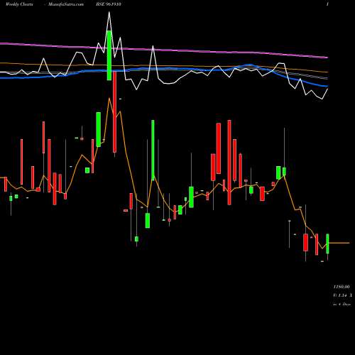 Weekly charts share 961910 762NTPC35F BSE Stock exchange 