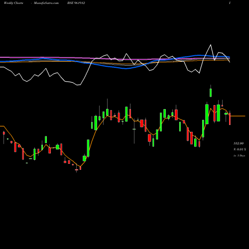 Weekly charts share 961912 HDFCW3 BSE Stock exchange 