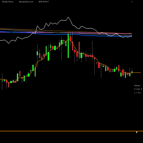 Weekly charts share 961917 SHAREINWARR BSE Stock exchange 
