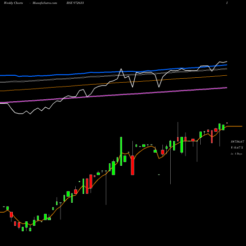 Weekly charts share 972655 IFCI010811B BSE Stock exchange 