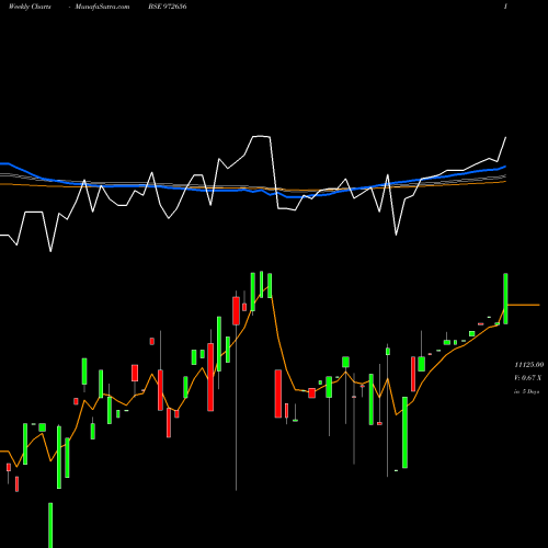 Weekly charts share 972656 IFCI010811C BSE Stock exchange 