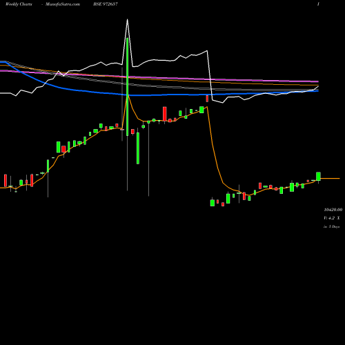 Weekly charts share 972657 IFCI010811D BSE Stock exchange 