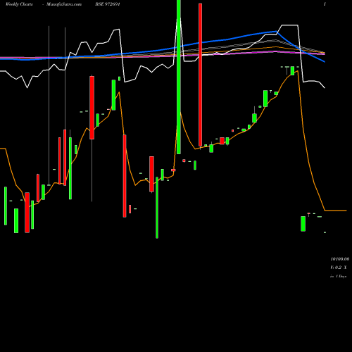 Weekly charts share 972691 IFCI311026D BSE Stock exchange 