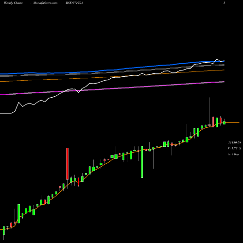 Weekly charts share 972704 IFCI121211A BSE Stock exchange 