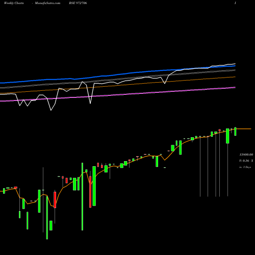 Weekly charts share 972706 IFCI121211C BSE Stock exchange 