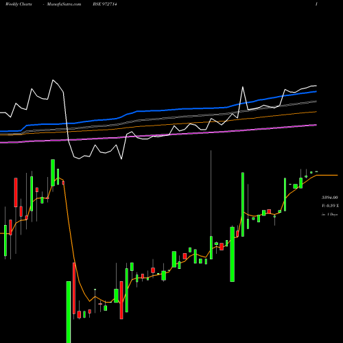 Weekly charts share 972714 IFCI150212B BSE Stock exchange 