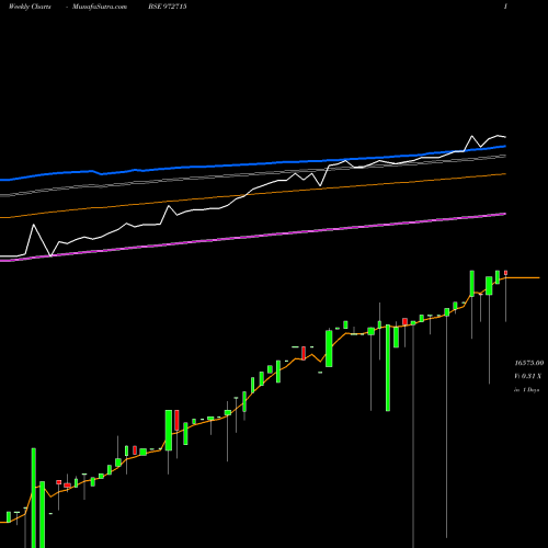Weekly charts share 972715 IFCI150212C BSE Stock exchange 