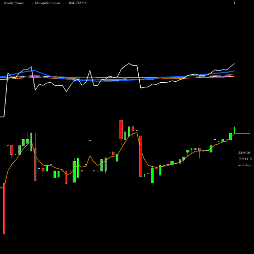 Weekly charts share 972716 IFCI150212D BSE Stock exchange 