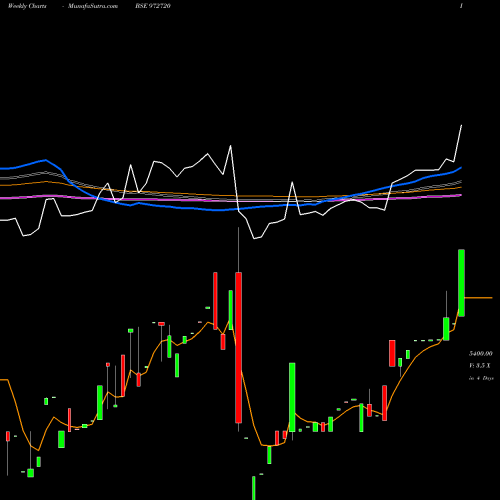 Weekly charts share 972720 IFCI310312B BSE Stock exchange 