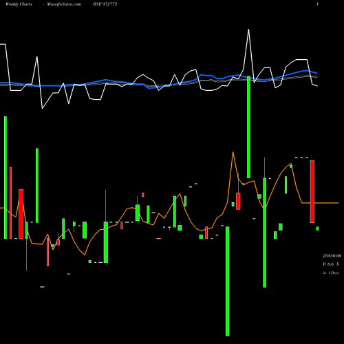 Weekly charts share 972772 990IFCI32C BSE Stock exchange 