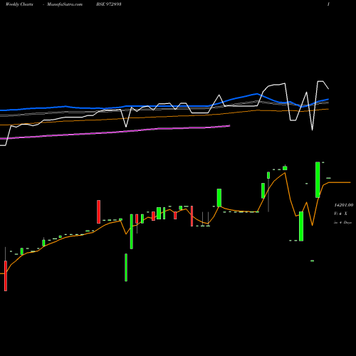 Weekly charts share 972893 915PTCIF27A BSE Stock exchange 