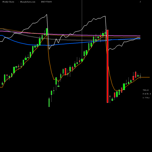 Weekly charts share 973491 675PCHFL31 BSE Stock exchange 