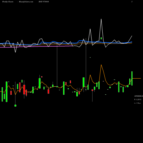 Weekly charts share 973883 970UPCL32 BSE Stock exchange 