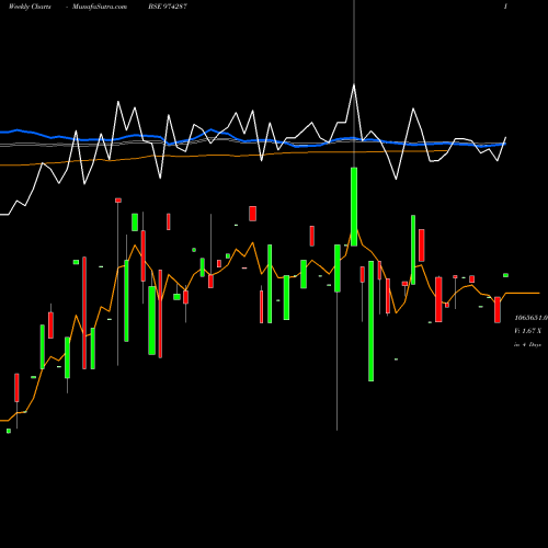 Weekly charts share 974287 995UPPCL31 BSE Stock exchange 