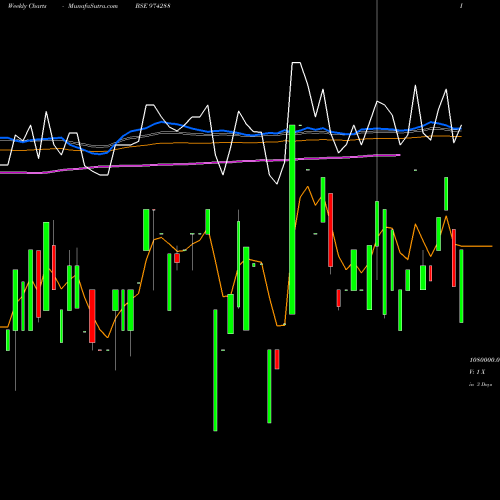 Weekly charts share 974288 995UPPCL32 BSE Stock exchange 