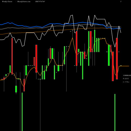 Weekly charts share 974749 1055MECL33 BSE Stock exchange 