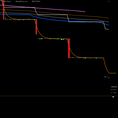 Weekly charts share 974881 11MML26A BSE Stock exchange 