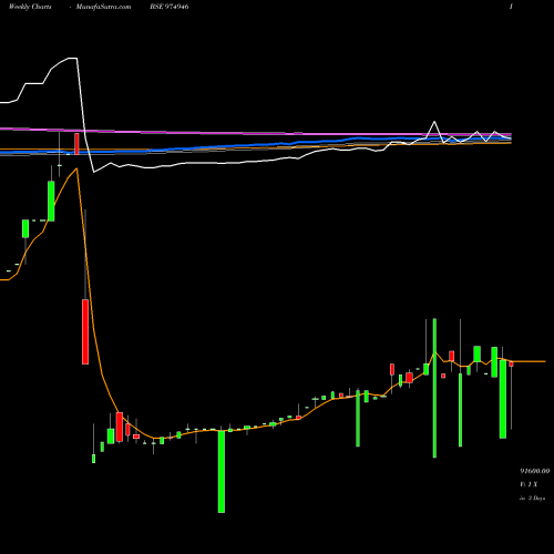 Weekly charts share 974946 0GIPL26 BSE Stock exchange 