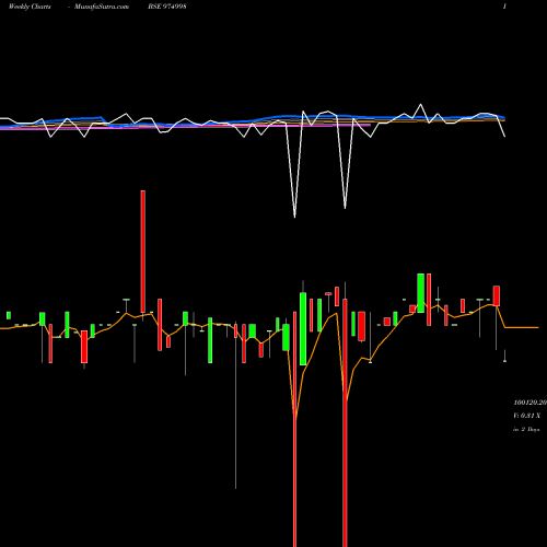 Weekly charts share 974998 1240AFPL29 BSE Stock exchange 