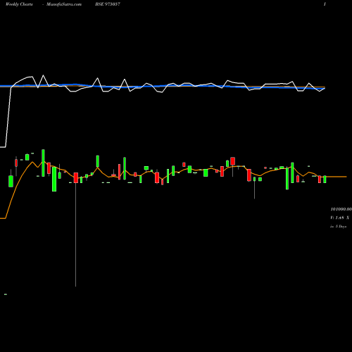Weekly charts share 975057 1125ESFBL29 BSE Stock exchange 