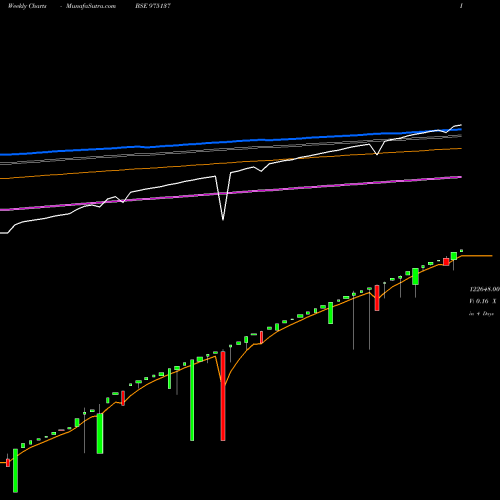 Weekly charts share 975137 0MSFL25A BSE Stock exchange 