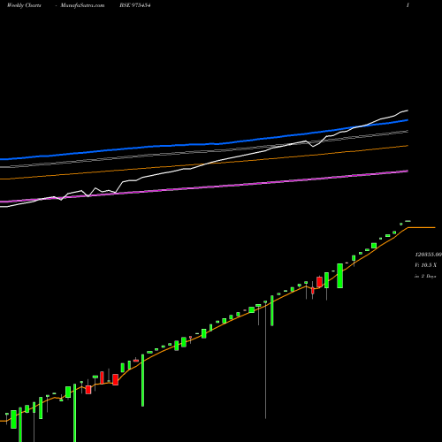Weekly charts share 975454 0MSFL26 BSE Stock exchange 