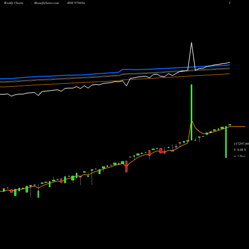 Weekly charts share 975694 0MSFL26A BSE Stock exchange 