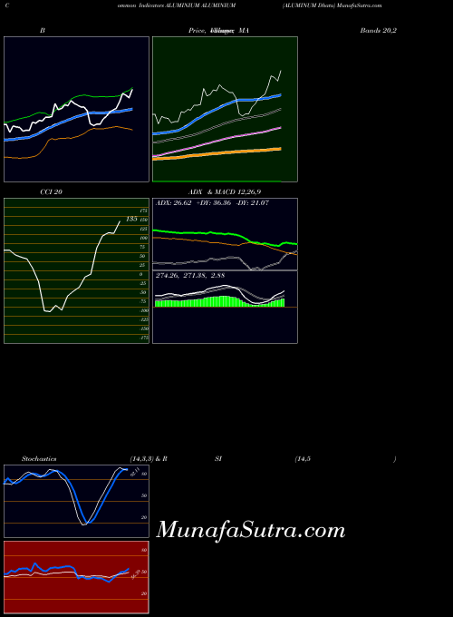 Aluminium Aluminum indicators chart 