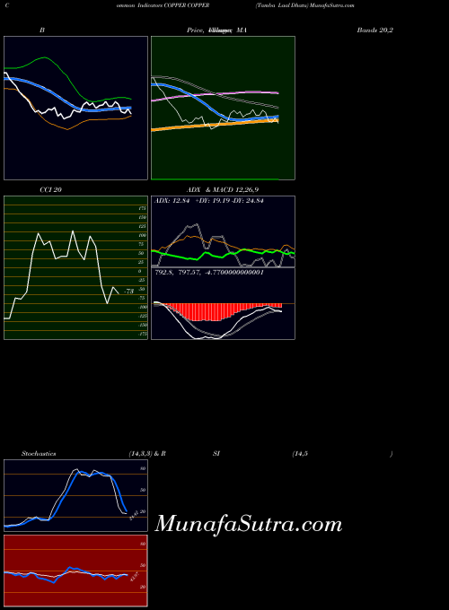 COMMODITY COPPER (Tamba Laal Dhatu) COPPER ADX indicator, COPPER (Tamba Laal Dhatu) COPPER indicators ADX technical analysis, COPPER (Tamba Laal Dhatu) COPPER indicators ADX free charts, COPPER (Tamba Laal Dhatu) COPPER indicators ADX historical values COMMODITY