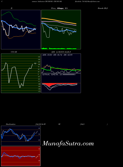 Crude Oil indicators chart 