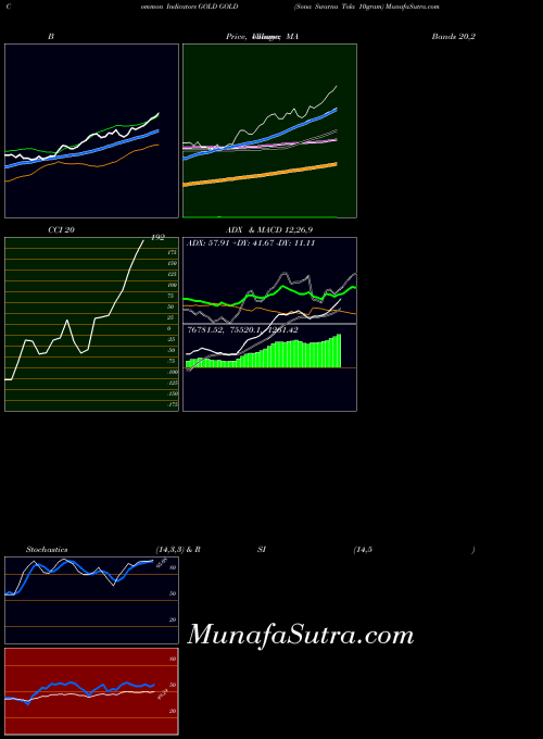 COMMODITY GOLD (Sona Swarna Tola 10gram) GOLD MA indicator, GOLD (Sona Swarna Tola 10gram) GOLD indicators MA technical analysis, GOLD (Sona Swarna Tola 10gram) GOLD indicators MA free charts, GOLD (Sona Swarna Tola 10gram) GOLD indicators MA historical values COMMODITY