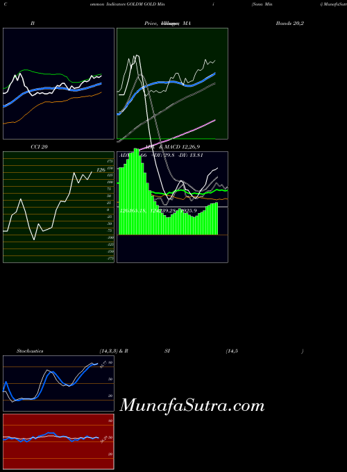 COMMODITY GOLD Mini (Sona Mini) GOLDM Stochastics indicator, GOLD Mini (Sona Mini) GOLDM indicators Stochastics technical analysis, GOLD Mini (Sona Mini) GOLDM indicators Stochastics free charts, GOLD Mini (Sona Mini) GOLDM indicators Stochastics historical values COMMODITY