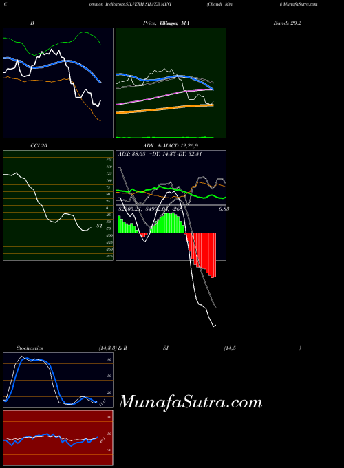 Silver Mini indicators chart 